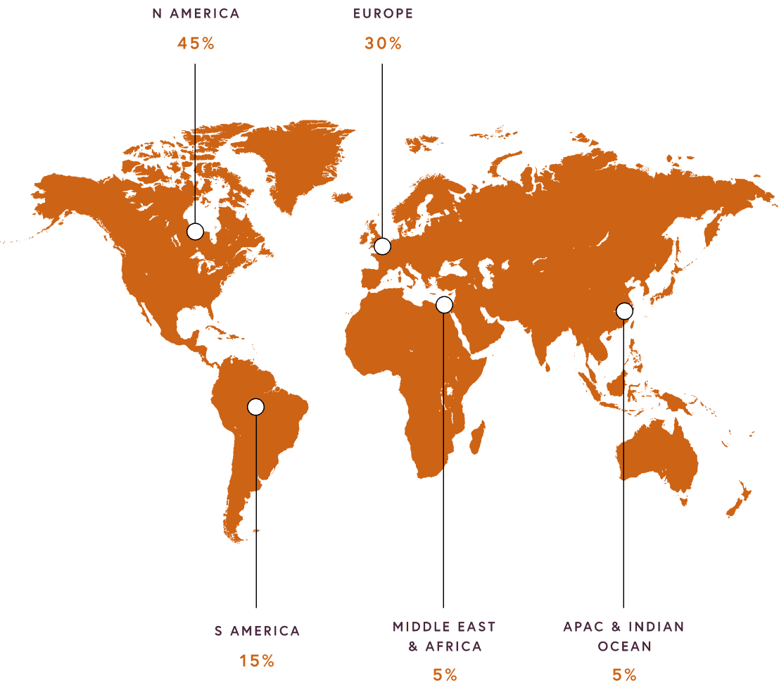 Buyer geographics: North America 45%, Europe 30%, South America 15%, Middle East & Africa 5%, Asia Pacific & Indian Ocean 5%